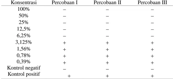 Tabel 2. Hasil Pengujian Kadar Bunuh Minimal (KBM) Ekstrak Kulit Nanas  (Ananas comosus) Terhadap Pertumbuhan Aggregatibacter 