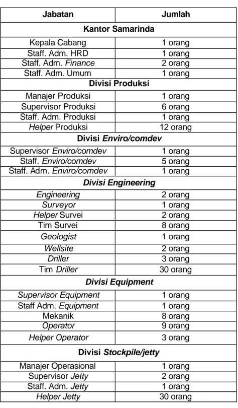 Tabel 3. Posisi dan Jumlah Tenaga Kerja di CV. Arjuna 