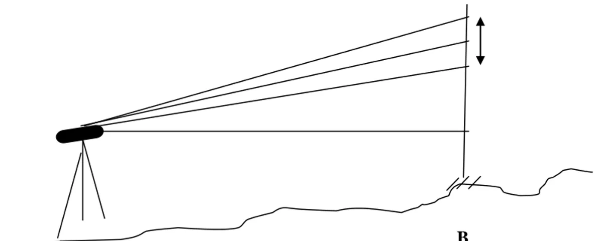 Gambar 4.3.  Pengkuran jarak miring metoda Tacheometry 