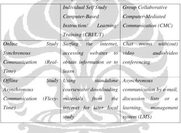 Tabel 2.1 Kelompok E-learning menurut Romiszowski   Individual Self Study 