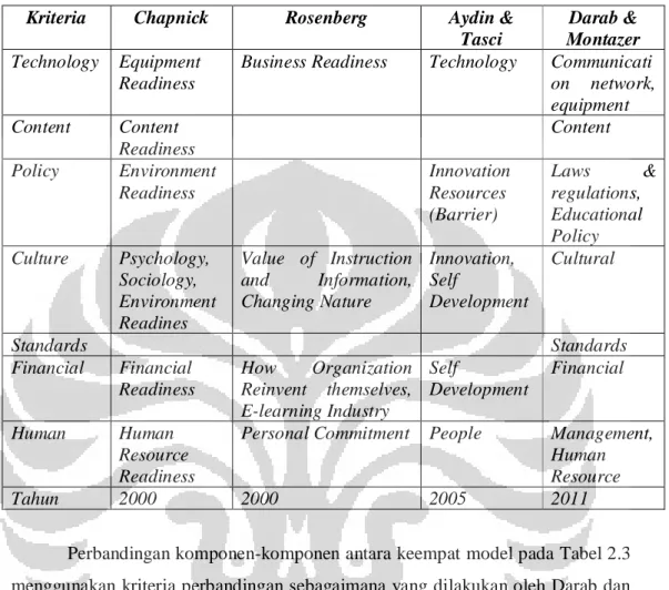 Tabel 2.3 Perbandingan Model ELR 