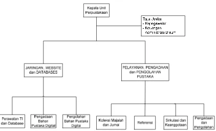 Gambar 3.1 Struktur Organisasi Perpustakaan IPDN 