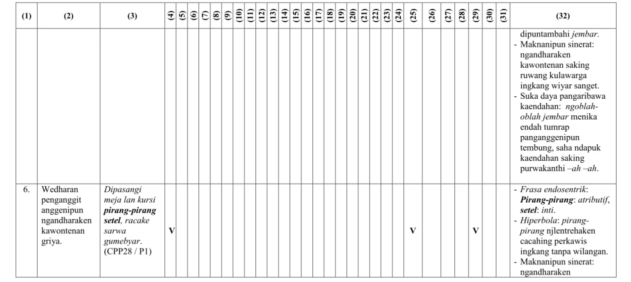 Tabel Salajengipun  (1)  (2)  (3)  (4) (5) (6) (7) (8) (9) (10) (11) (12) (13) (14) (15) (16) (17) (18) (19) (20) (21) (22) (23) (24) (25) (26) (27) (28) (29) (30) (31) (32)                                                dipuntambahi jembar