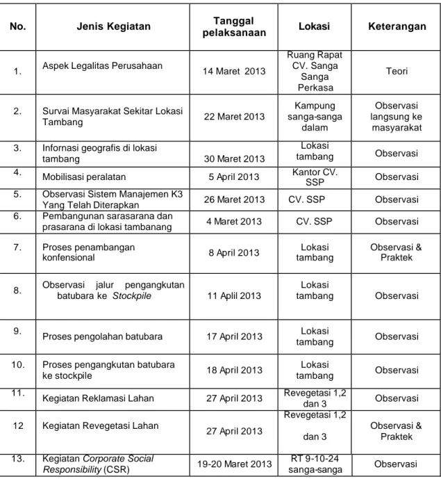 Tabel 1. Jadwal Kegiatan Praktek Kerja Lapang di CV. SSP 