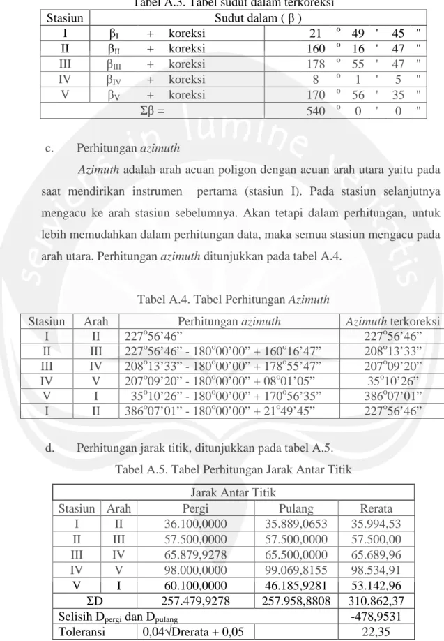 Tabel A.3. Tabel sudut dalam terkoreksi 
