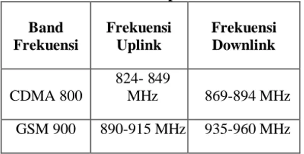 Table 3.1: Alokasi frekuensi uplink dan  downlink telepon seluler  Band  Frekuensi  Frekuensi Uplink  Frekuensi Downlink  CDMA 800  824- 849 MHz  869-894 MHz  GSM 900  890-915 MHz  935-960 MHz  GSM 1800  1710-1785 MHz  1805-1880 MHz 