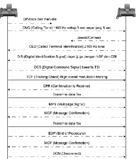 Gambar 1.   Skema proses transaksi komunikasi  yang berjalan antara terminal fax 