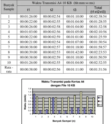 Table 4. Waktu transmisi Fax dengan ukuran kertas  A4 dan ukuran file 15KB 
