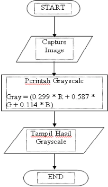 Gambar 5. Tampilan hasil metode grayscale