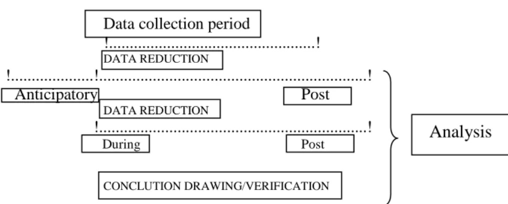 Gambar 3.1  Komponen Analisis Data Model Alir  Data collection period 