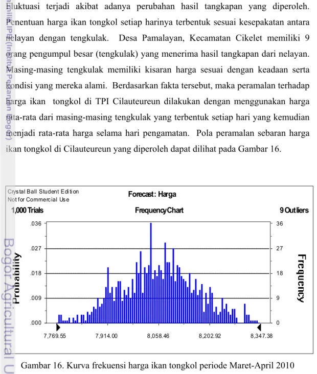 Gambar 16. Kurva frekuensi harga ikan tongkol periode Maret-April 2010 