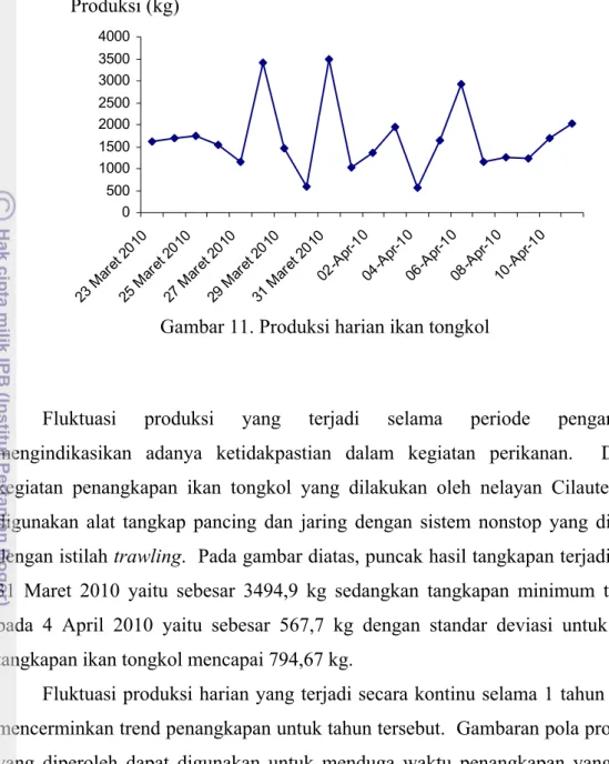 Gambar 11. Produksi harian ikan tongkol 