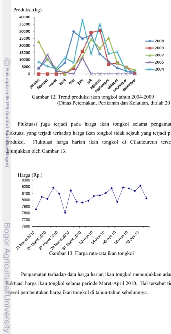 Gambar 13. Harga rata-rata ikan tongkol 