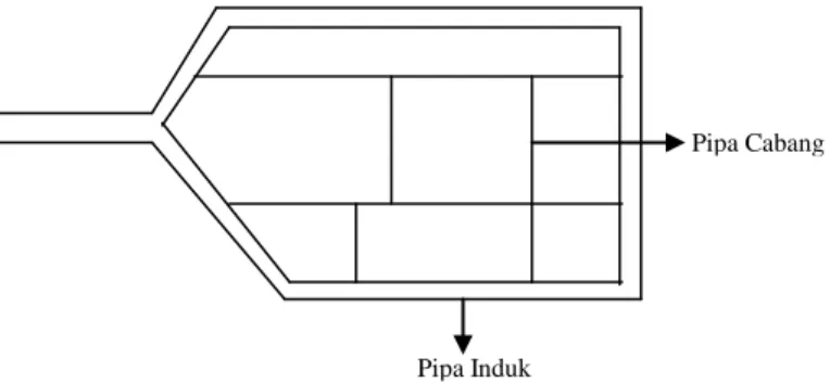 Gambar 2.4 Sistem Pipa Berbingkai (Ring) 