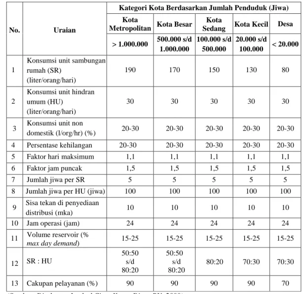 Tabel 2.4 Standar Kebutuhan Air Domestik  No.  Kategori  Ukuran Wilayah  Jumlah Penduduk  
