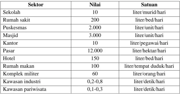 Tabel 2.6 Kebutuhan Air Non Domestik untuk Kategori I, II, III, IV 