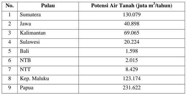 Tabel 2.1 Potensi Air Tanah di Pulau-pulau Besar Indonesia 