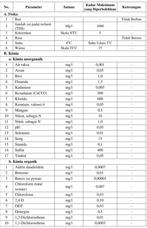 Tabel 2.2 Daftar Persyaratan Kualitas Air Bersih 