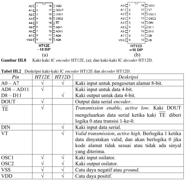 Gambar III.8  Kaki-kaki IC encoder HT12E, (a); dan kaki-kaki IC decoder HT12D. 