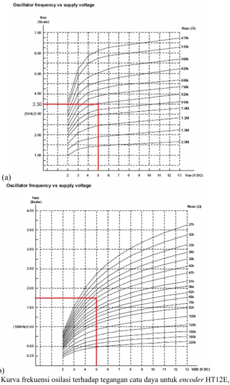 Gambar III.10  Kurva frekuensi osilasi terhadap tegangan catu daya untuk encoder HT12E, (a); dan  decoder HT12D, (b)