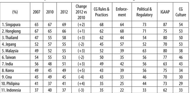 Tabel 1. Corporate Governance in Asia Market Rankings &amp; scores, 2012 (%) 2007 2010 2012 Change 2012 vs  2010 CG Rules &amp; Practices 