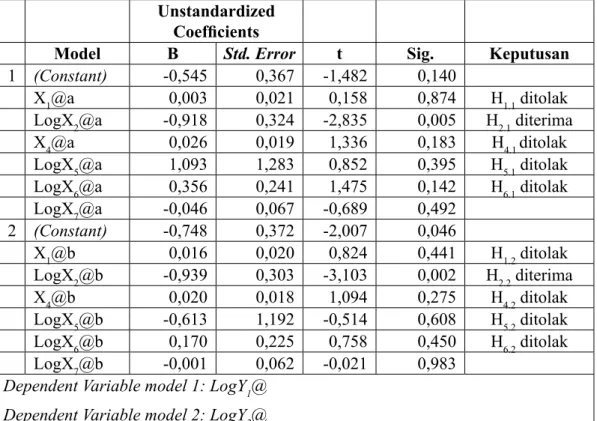Tabel 5. Hasil Analisis Regresi Unstandardized 