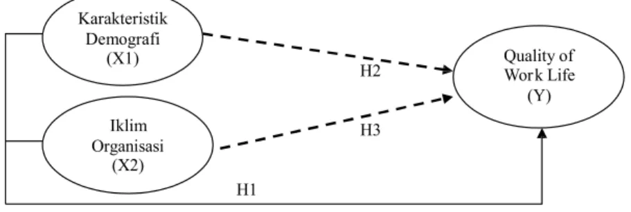 Gambar 1 : Model Penelitian Keterangan: