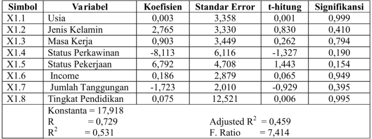 Tabel 2 : Hasil Perhitungan Koefisien Determinasi (R2)