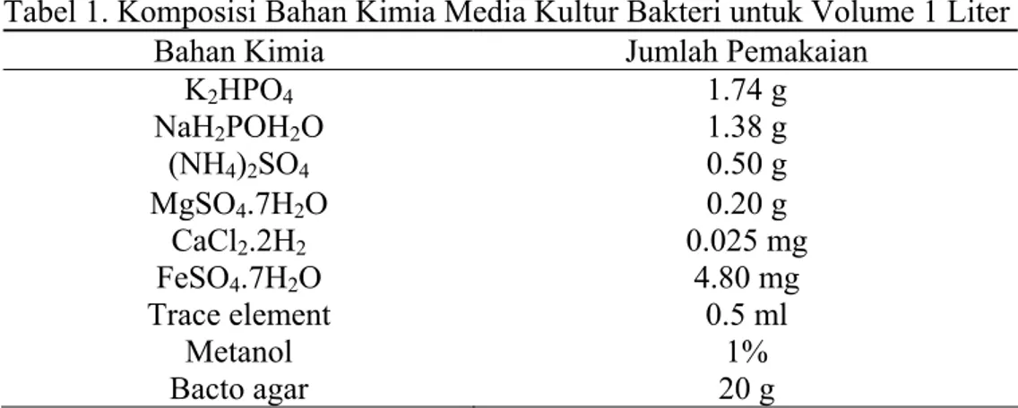 Tabel 1. Komposisi Bahan Kimia Media Kultur Bakteri untuk Volume 1 Liter 