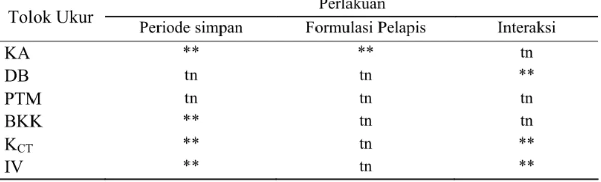 Tabel 2. Rekapitulasi Sidik Ragam Pengaruh Perlakuan Periode Simpan dan  Formulasi Pelapis terhadap Viabilitas dan Vigor Benih Buncis 