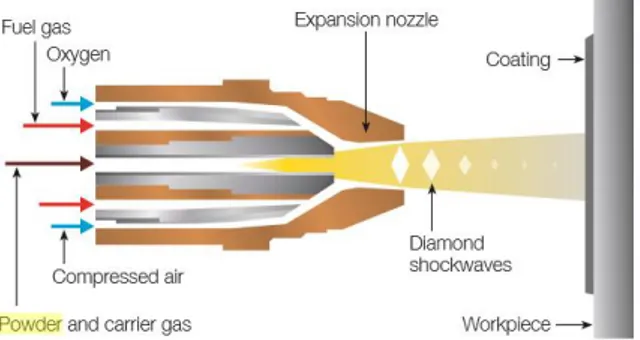 Gambar 2.5 Skema oxy-fuel spray kecepatan tinggi  (HVOF) (Oerlicon,2016). 
