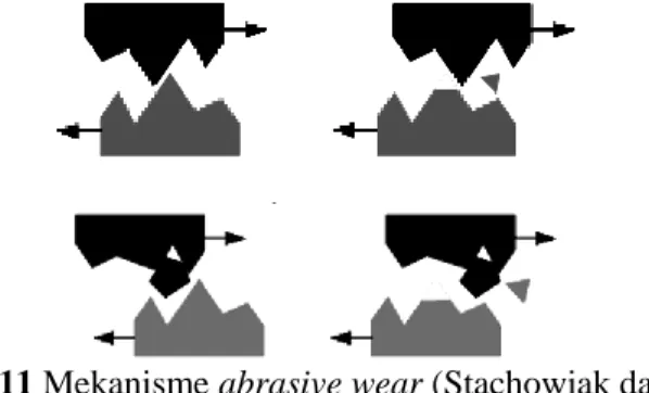 Gambar 2.11 Mekanisme abrasive wear (Stachowiak dan  Batchelor,2001) 
