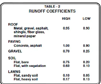 Tabel 4.12 :  Runoff Coefficients 