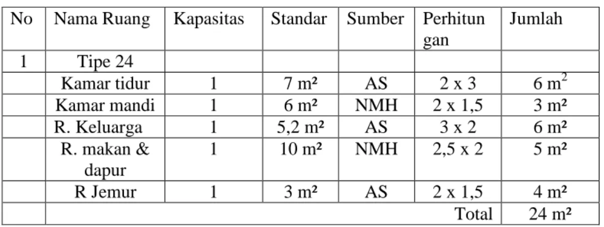 Tabel 4.3 : Program ruang tipe 24  No  Nama Ruang  Kapasitas  Standar  Sumber  Perhitun