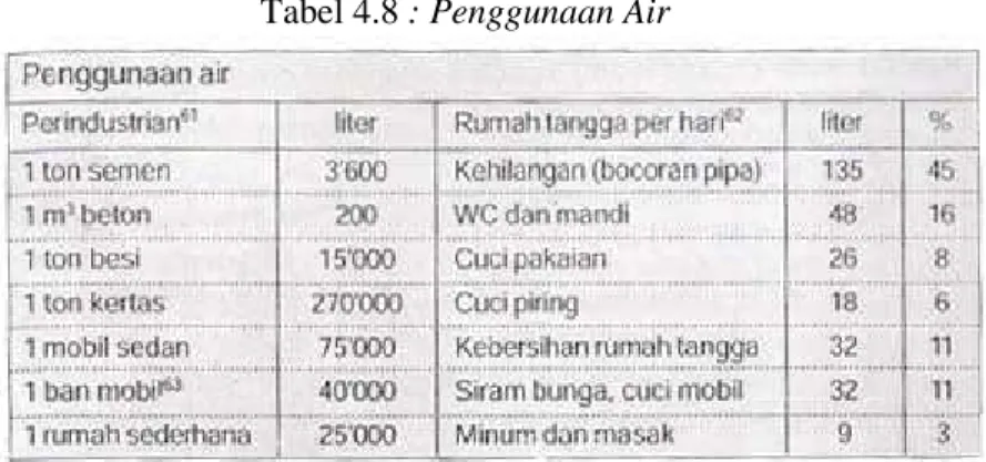 Tabel 4.8 : Penggunaan Air 