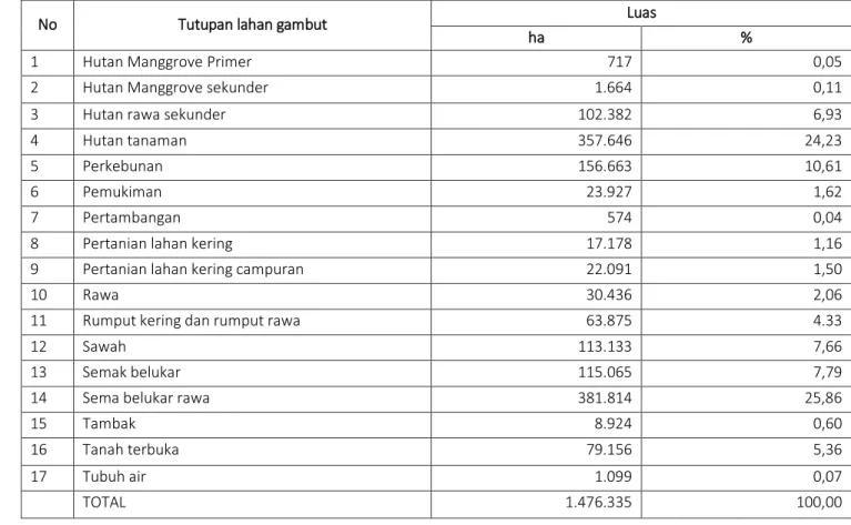 Tabel  2. Tutupan Lahan Gambut di Wilayah Provinsi Sumatera Selatan 
