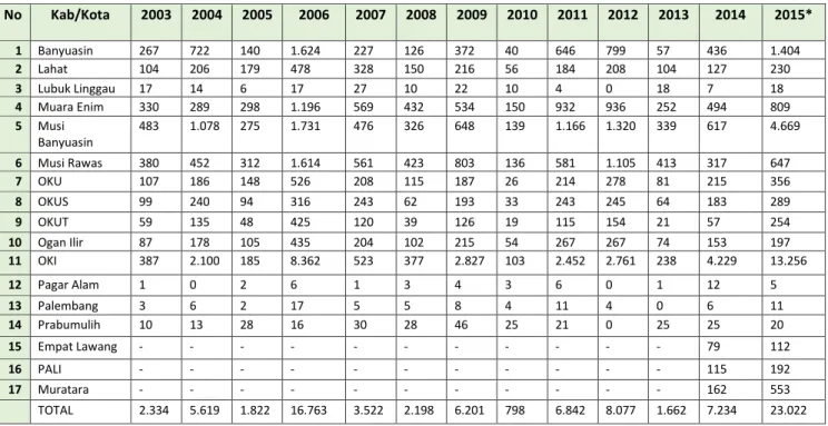 Tabel 3.  Sebaran hotspot dari tahun 2003 sampai 2015 di Provinsi Sumatera Selatan 