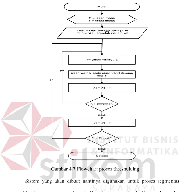 Gambar 4.7 Flowchart proses thresholding 