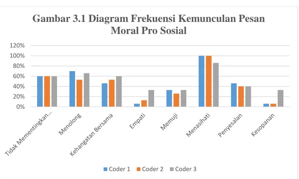 Gambar 3.1 Diagram Frekuensi Kemunculan Pesan  Moral Pro Sosial