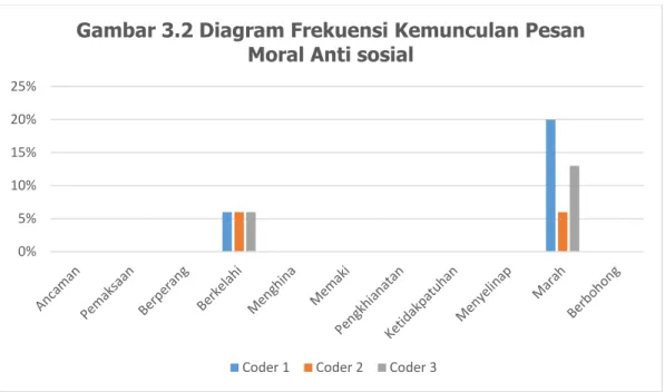 Gambar 3.2 Diagram Frekuensi Kemunculan Pesan  Moral Anti sosial