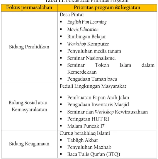 Tabel 1.1: Fokus atau Prioritas Program  Fokus permasalahan  Prioritas program &amp; kegiatan 