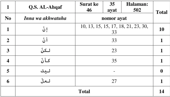 Tabel 3.2 Lembar Rekapitulasi Penggunaan Inna Wa Akwatuha tiap Surat   dalam Alquran Juz 26-30 