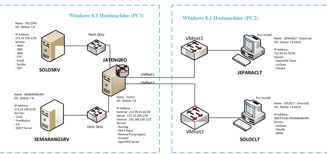 Gambar 1 diatas merupakan KISI-KISI Network Diagram Modul A.