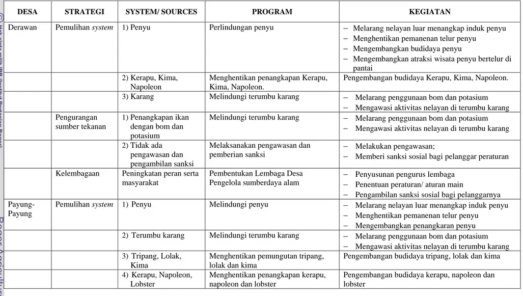 Tabel 19.  Strategi konservasi Desa Derawan, Payung-Payung, Balikukup di Kepulauan Derawan 