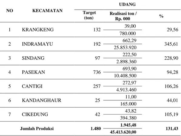 Tabel 8  Target dan Realisasi Produksi Udang di Kabupaten Indramayu Tahun  2015   NO   KECAMATAN   UDANG   Target  (ton)    Realisasi ton /  Rp