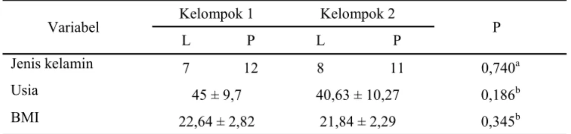 Tabel 1. Karakteristik sampel 