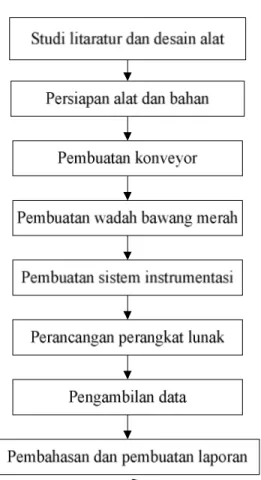 Gambar 3.1 Diagram alir penelitian  3.2 Alat dan Bahan 