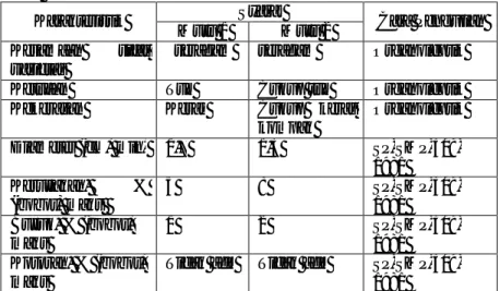 Tabel 2.1 Syarat mutu bawang merah  Karakteristik  Syarat  Cara Pengujian  Mutu 1  Mutu 2  Kesamaan  sifat  varietas 
