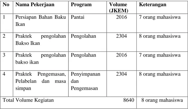 Tabel 2. Uraian pekerjaan, Program dan Volume dalam sebulan  No  Nama Pekerjaan  Program  Volume 