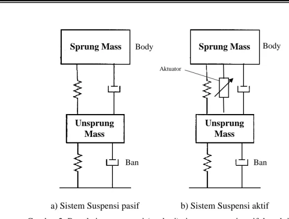 Gambar 3. Body diagram sistem suspensi aktif  [10]